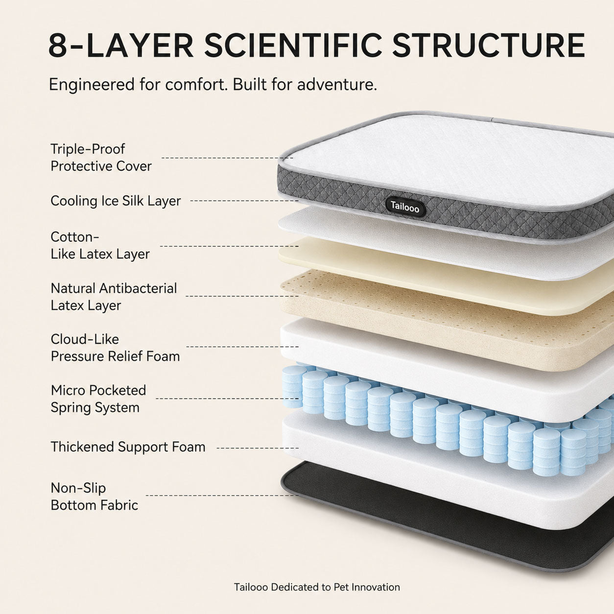 8-layer scientific structure of an orthopedic dog bed, with cooling, antibacterial and pressure-relief features for dog comfort.